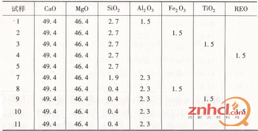 高钙MgO-CaO浇注料的主要化学成分