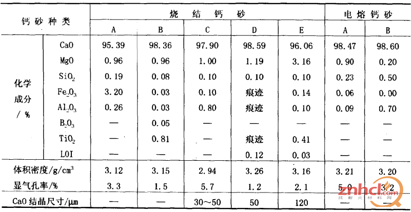 日本钙砂的典型性能