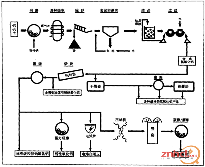 拜尔法生产氧化铝的工艺要求