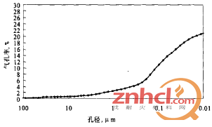 SGL生产的超微孔炭砖(7RD-N)的孔径分布