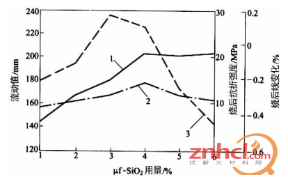  α-Al2O3和μf- SiO2合用量与自流浇注料的关系