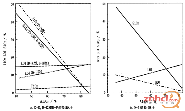 各类铝矾土中SiO2、TiO2、LOI、R2O与Al2O3的相关性