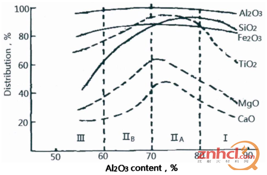 氧化物进入结晶相的比例随Al2O3含量的关系