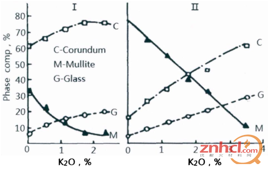 K2O对烧结高铝矾土物相组成的影响(I-I等高铝矾土;II-II等高铝矾土)