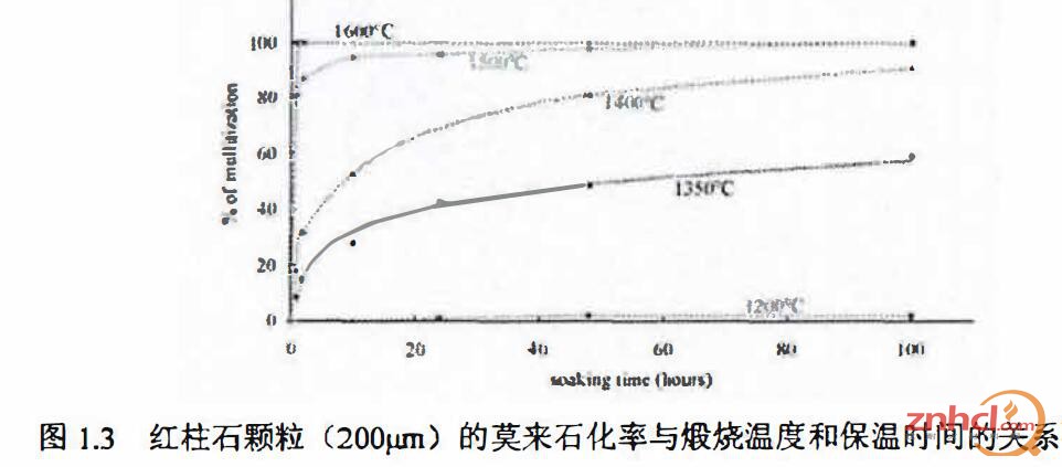 红柱石颗粒(200µm)的莫来石化率与煨烧温度和保温时间的关系