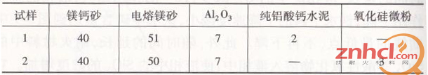 MgO-CaO-Al2O3浇注料的配料(质量分数/%)