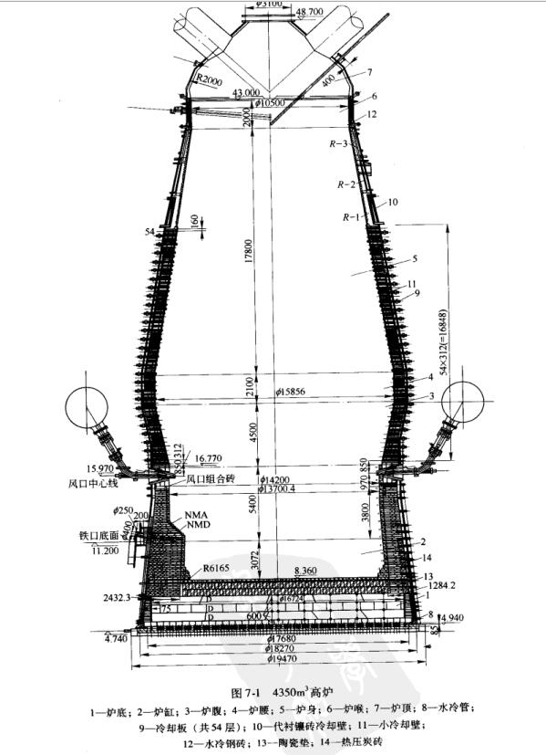 高炉内衬基本结构形式和高炉内衬剖面图