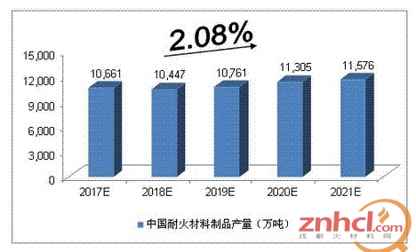2017-2021年中国耐火材料制品产量预测