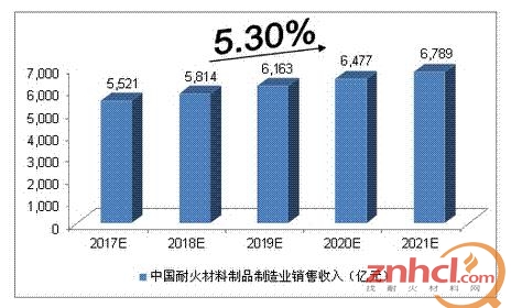 2017-2021年中国耐火材料制品制造业销售收入预测