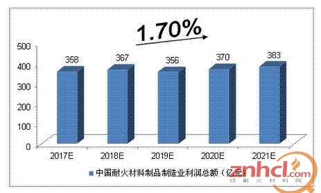2017-2021年中国耐火材料制品制造业利润总额预测
