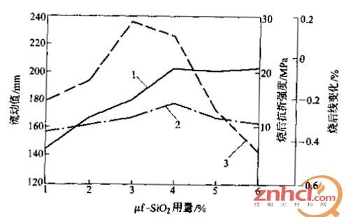 图1-2 α-Al2O3和uf-SiO2合用量与自流浇注料性能的关系